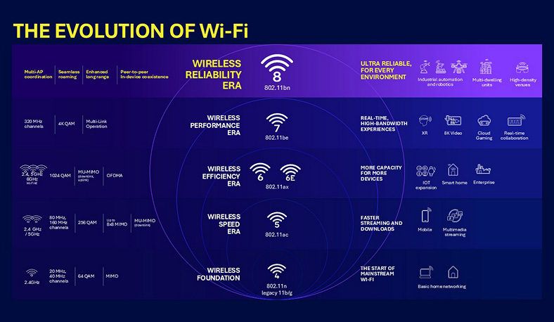 圖1 Wi-Fi 8將更重視可靠性