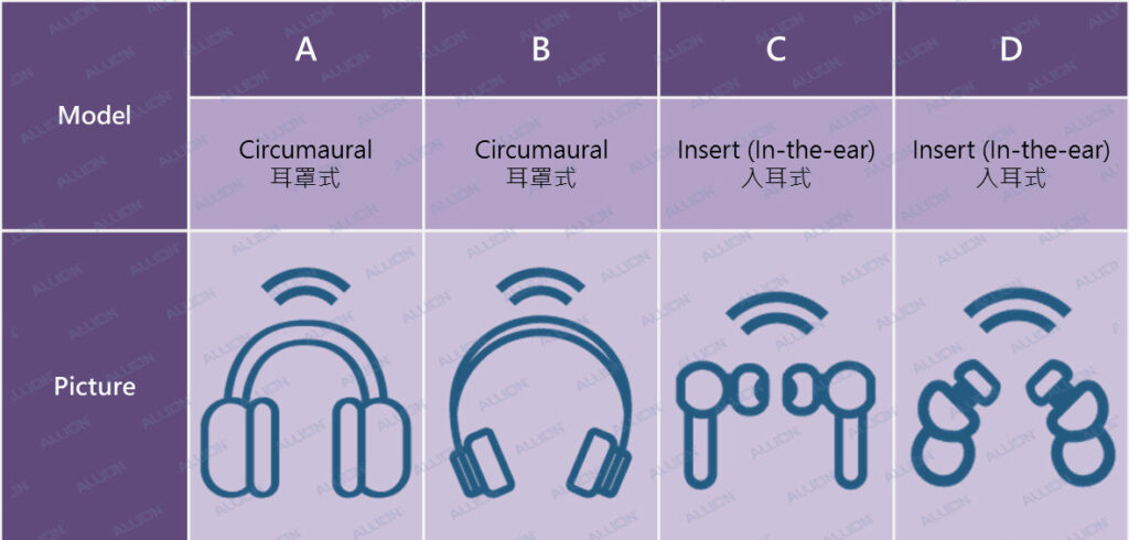 表1 測試所採用的四款ANC耳機