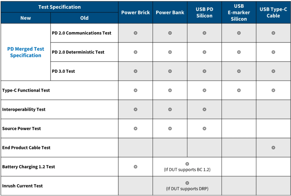 表1　USB Power Delivery產品標準測試項目表此為USB 3.1版本；資料來源：Granite River Labs官網表2　USB Power Delivery產品之電源瓦數的規範