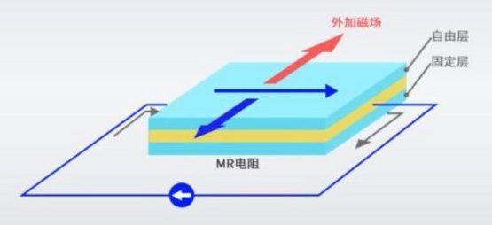 圖1 磁阻效應