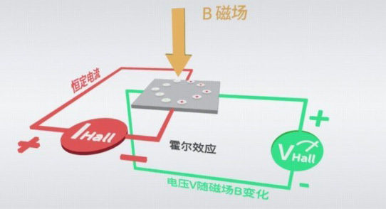 圖2 霍爾效應原理