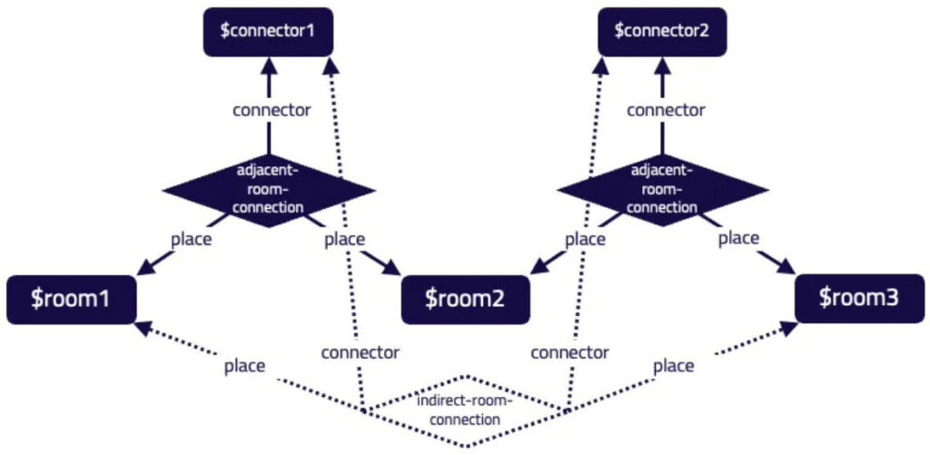 圖5 以Indirect-Room-Connection規則推測1號和3號房間是間接連接的(虛線代表推理得出的關係)