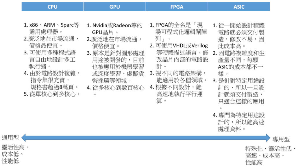 圖1 按照應用屬性區分CPU、GPU、FPGA、ASIC