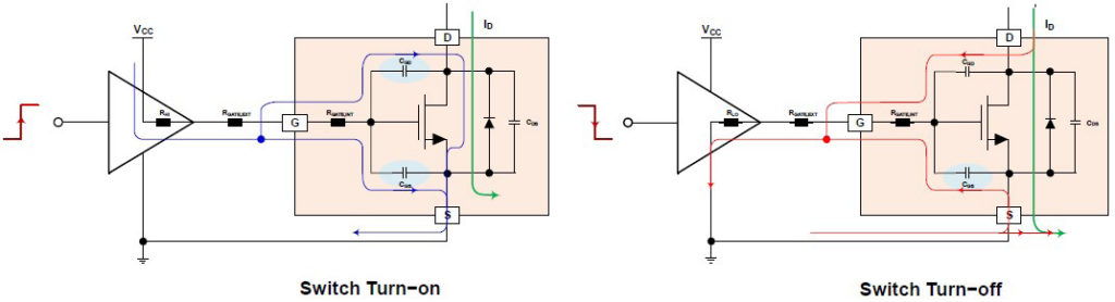 圖1 閘極驅動器在MOSFET開/關操作中的驅動方式和電流路徑。MOSFET模型包括寄生電容,如CGD和CGS,它們必須被充電和放電