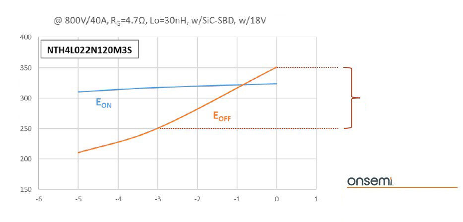 安森美EliteSIC 第 2 代 1200 V SiC MOSFET M3S 系列AND90204/D資料來源:AND90204/D圖2 負閘極偏壓