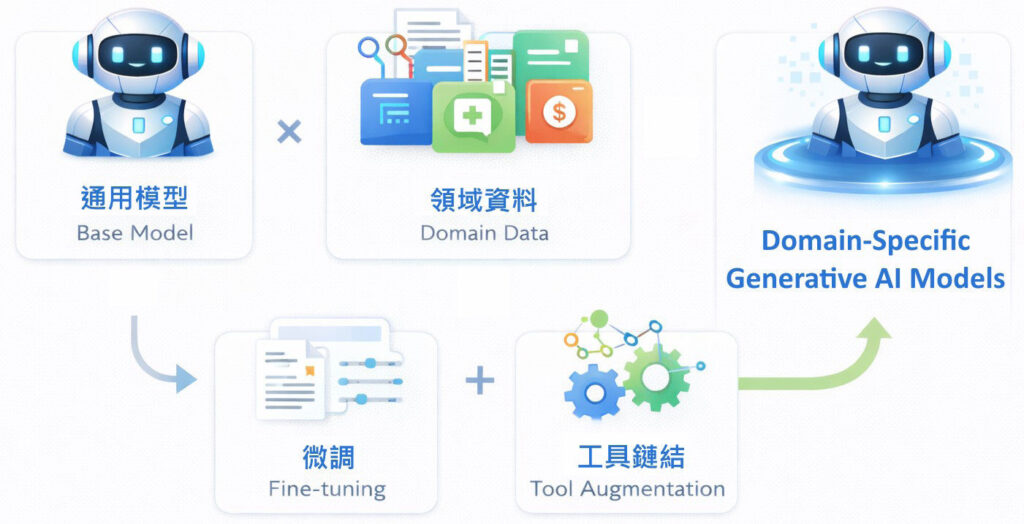 圖1 Domain-Specific Generative AI Models技術架構
