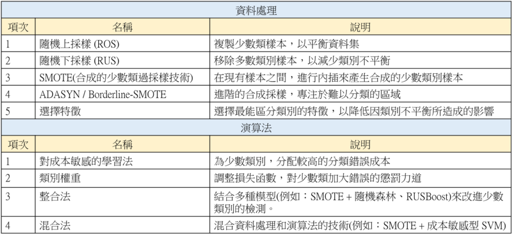 表1 類別不平衡處理技術,主要有資料處理、演算法兩種