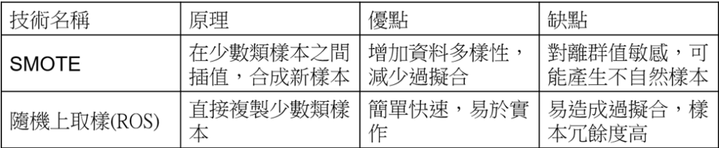 表2 SMOTE和ROS之比較