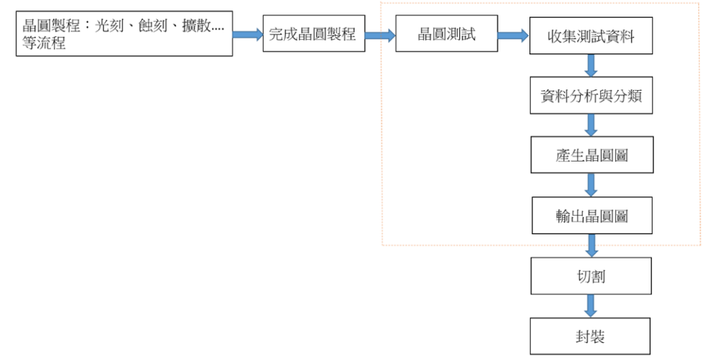 圖4 從晶圓測試到晶圓圖(Wafer Map)輸出的流程
