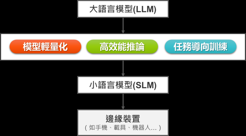 圖1 LLM轉化為SLM部署至邊緣裝置之流程示意