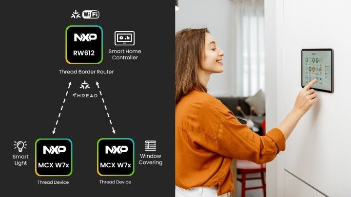 圖1 NXP的無線MCU支援Wi-Fi、藍牙、Thread和Matter,提供從Thread邊界路由器到Thread終端設備的全面解決方案
