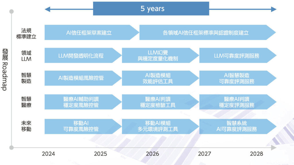 資料來源：STAR軟體技術年報圖1　軟體院布局與方向