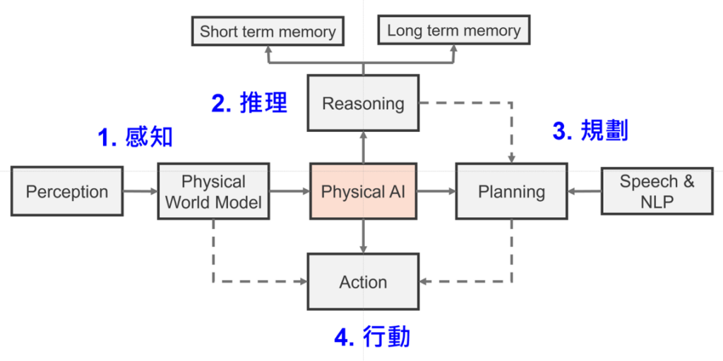 圖片資料來源:資策會研究團隊繪製圖1 Physical AI架構,包含感知、推理、規劃與行動四個核心層面