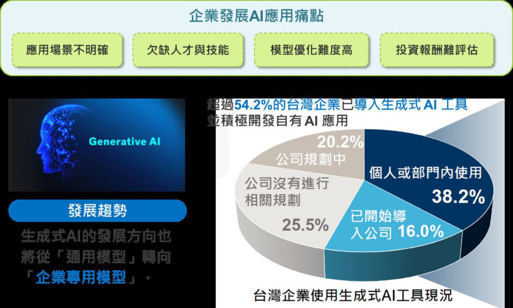 資料來源：人工智慧基金會，資策會MIC整理(2025/03)圖2　生成式AI加速落地企業導入腳步加快
