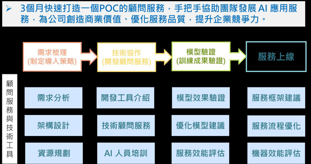 資料來源：資策會軟體院基盤技術中心整理圖3　企業導入生成式AI全攻略