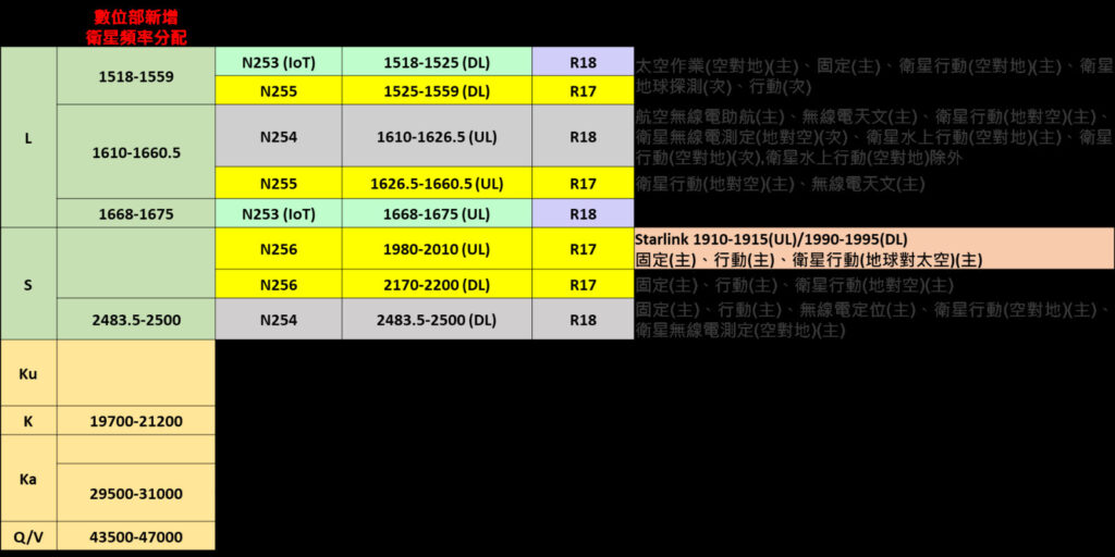 表1　台灣與3GPP NTN頻率規劃對照表資料來源：自行整理[3-5]