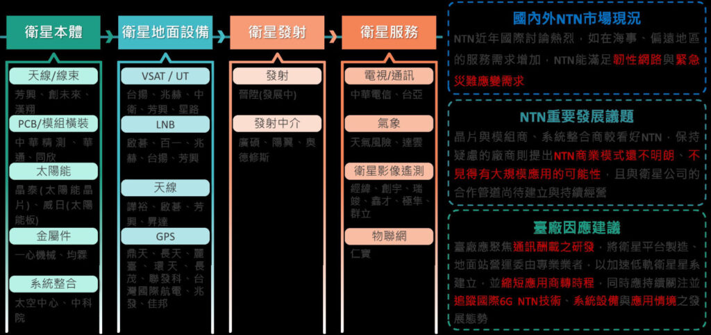 資料來源：自行整理[3-5]圖3 台廠衛星非地面網路架構及產業生態鏈