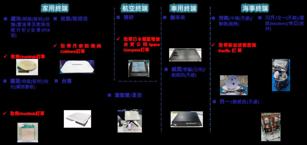 資料來源：自行整理[3-5]圖4 台廠衛星終端設備發展情形