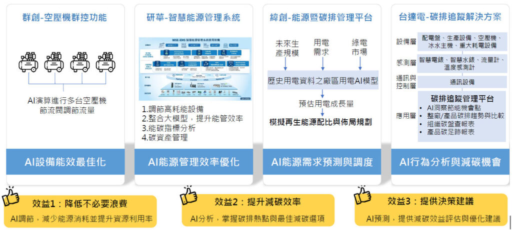 圖2 節能技術的應用(資料來源:各公司,MIC整理,2025年9月)
