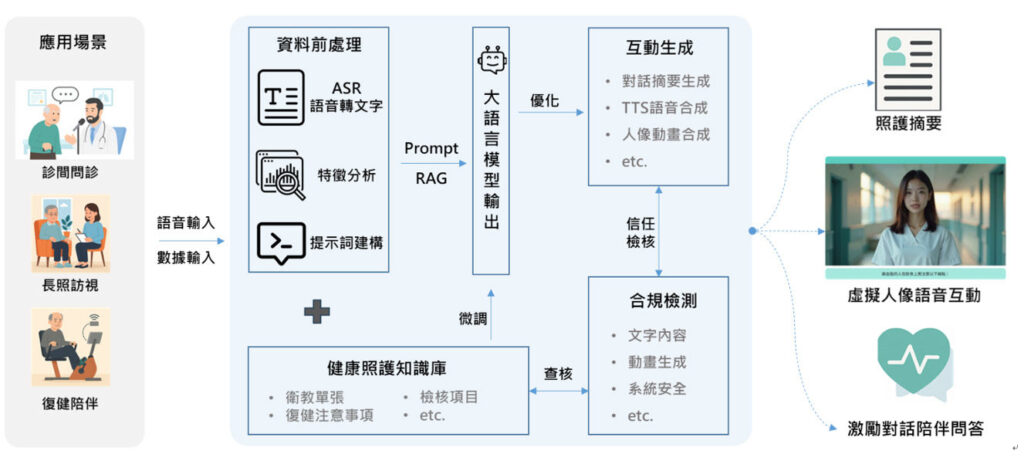 圖1 生成式AI智慧照護系統模組化架構示意圖