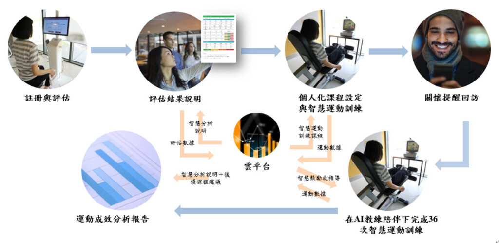 圖2 生成式AI結合IoT的復健服務流程示意圖