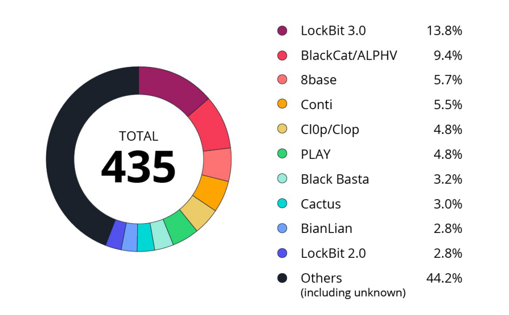 資料來源:VicOne圖1 2021~2024年上半年襲擊汽車公司的主要勒索軟體