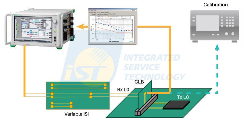 圖5 PCIe5.0/6.0 Rx測試解決方案