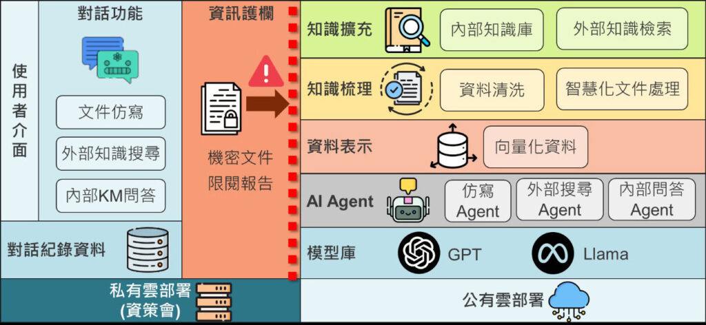 資料來源:資策會軟體院移動聯網技術中心整理圖1 運輸研究決策支援AI應用平台系統架構