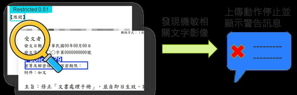 資料來源:資策會軟體院移動聯網技術中心整理圖3 禁止上傳機敏文件流程示意圖