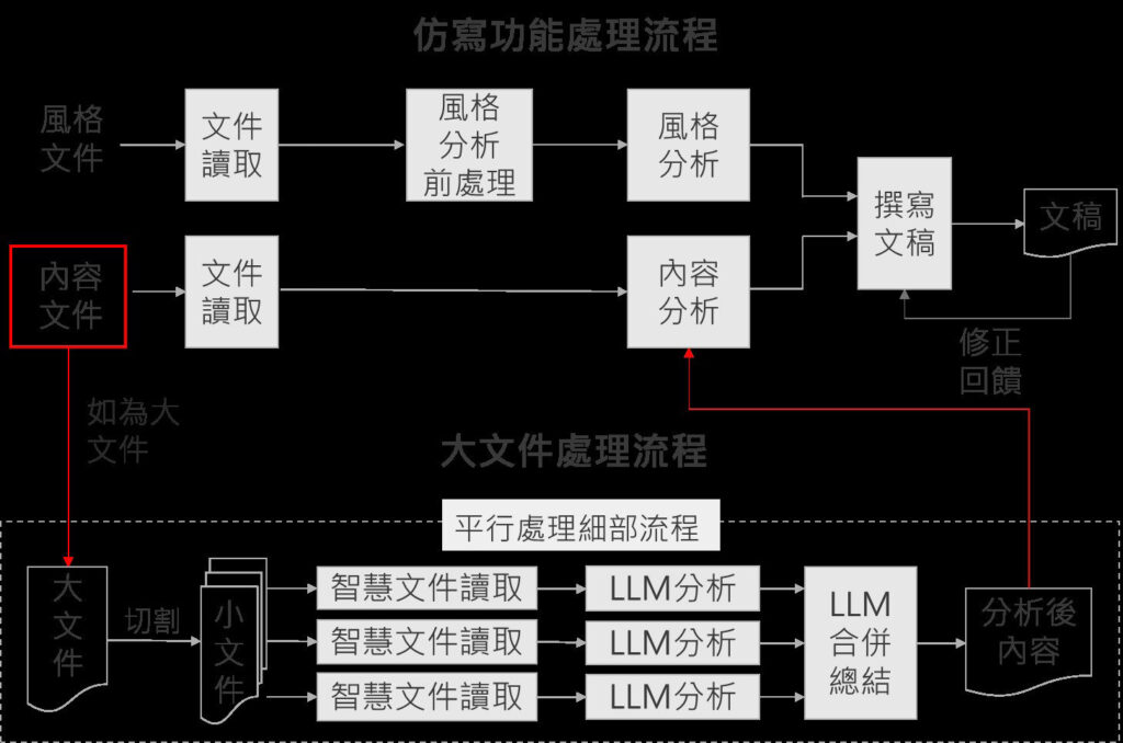 資料來源:資策會軟體院移動聯網技術中心整理圖4 文件仿寫運作流程