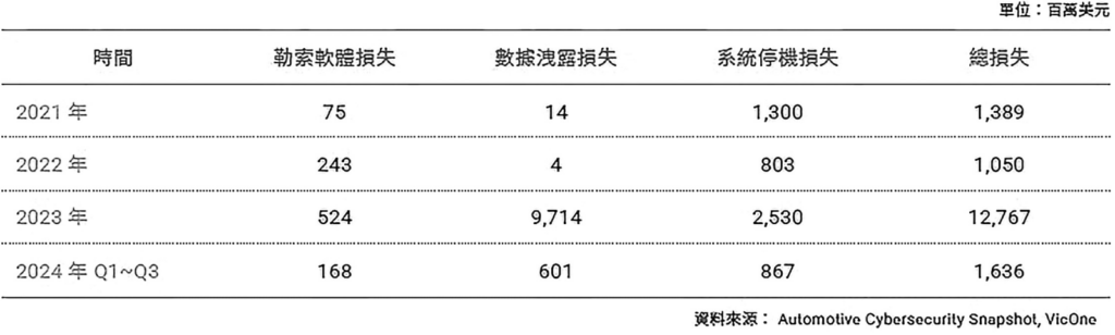表1 2021~2024年資安事件對汽車產業造成損失種類與金額