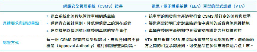 表3 UN R155包含網路安全管理系統(CSMS)與車型型式認證(VTA)